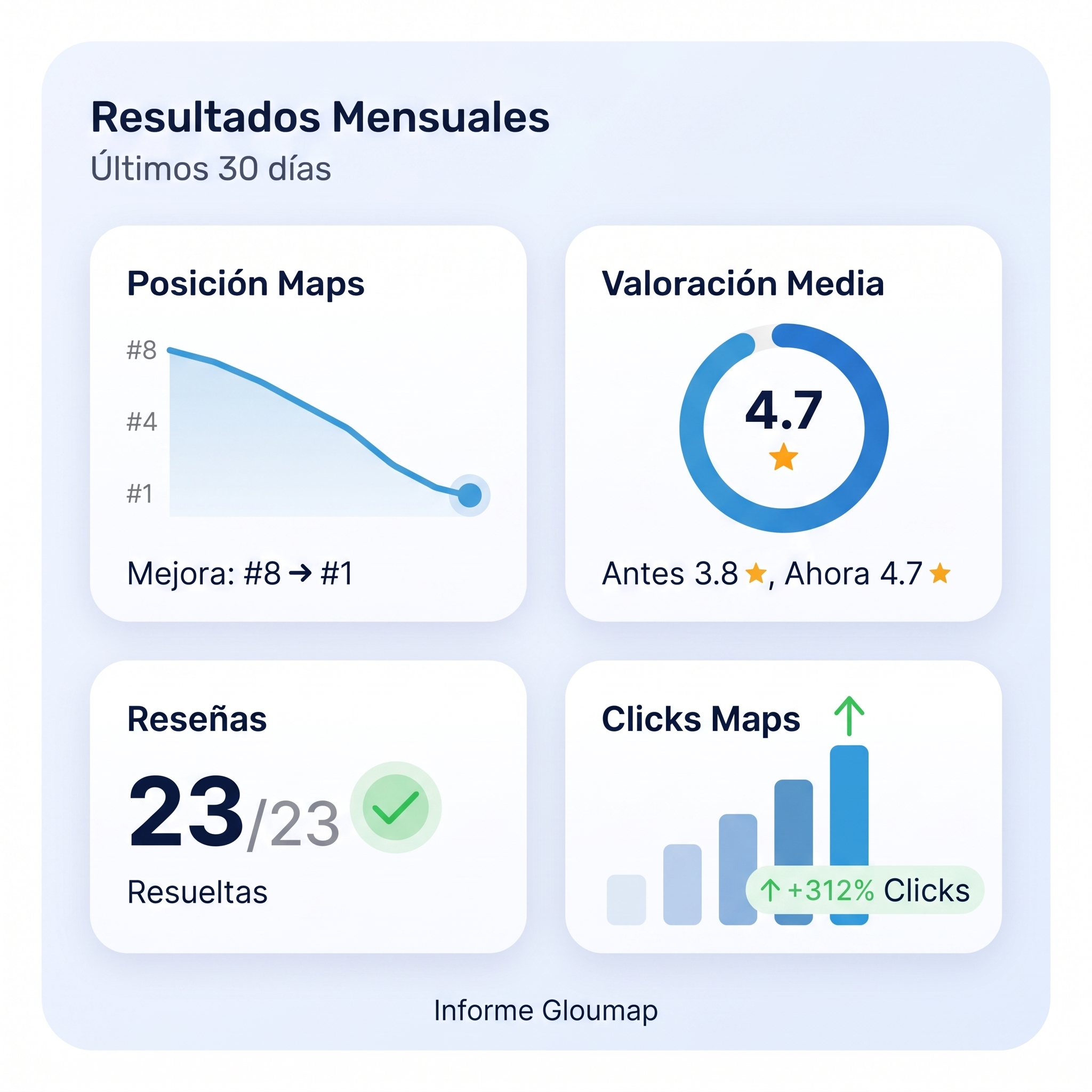 Panel de resultados mensuales de Gloumap — métricas reales de posicionamiento